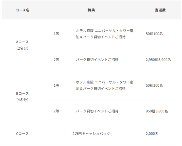 三井住友カードUSJキャンペーン詳細
